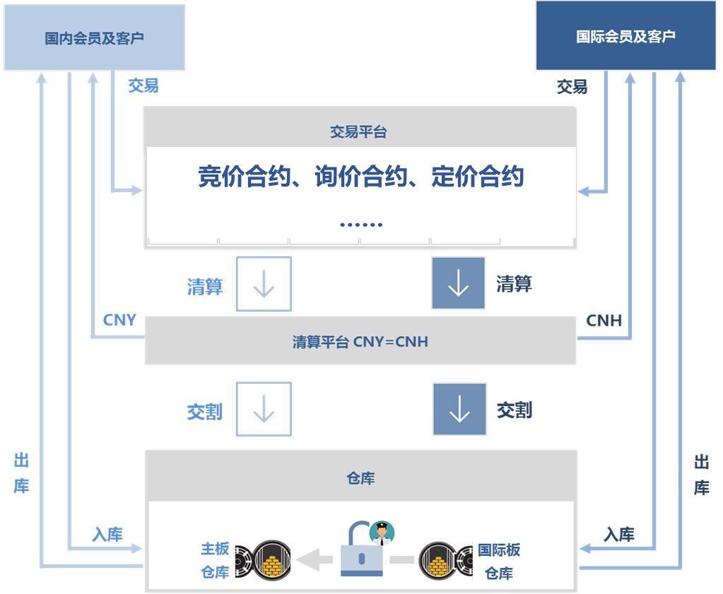 国际板-上海黄金交易所